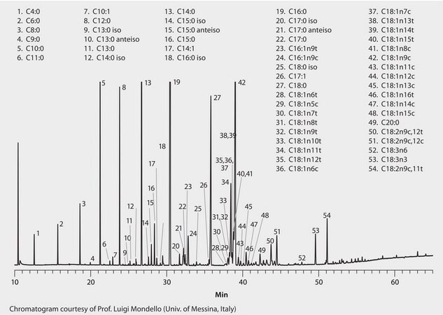 GC Analysis of FAMEs in Goat Milk on SLB&#174;-IL111 suitable for GC