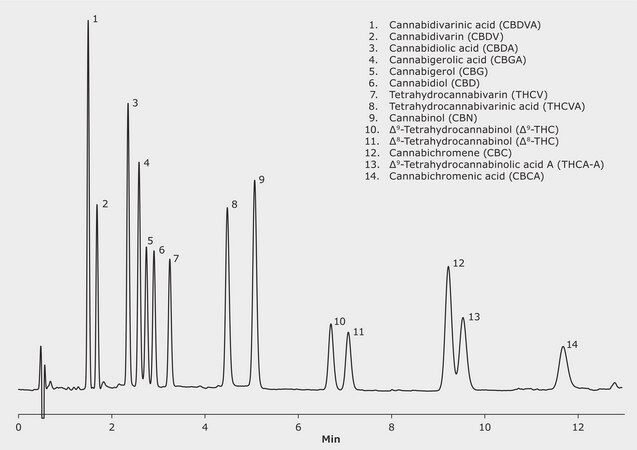 UHPLC (Isocratic) Analysis of 14 Cannabinoids on Ascentis&#174; Express C18 application for UHPLC