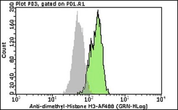 Milli-Mark&#174; Anti-dimethyl-Histone H3 (Lys9)-Alexa Fluor&#8482;488 Antibody Milli-Mark&#174;, from rabbit