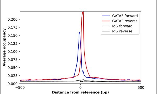 Monoclonal Anti-GATA3 antibody produced in mouse Prestige Antibodies&#174; Powered by Atlas Antibodies, clone CL8660, purified immunoglobulin, buffered aqueous glycerol solution