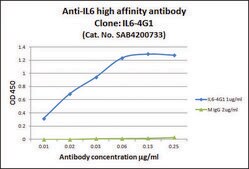 Anti-IL6 high affinity antibody, Mouse monoclonal clone IL6-4G1, purified from hybridoma cell culture