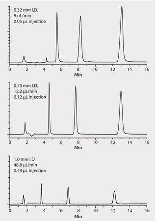 HPLC Analysis of Column Test Mix on Discovery&#174; BIO Wide Pore C18, Effect of HPLC Column I.D. on Sensitivity application for HPLC