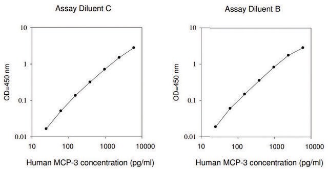 Human MCP-3 / CCL7 ELISA Kit for serum, plasma, cell culture supernatant and urine