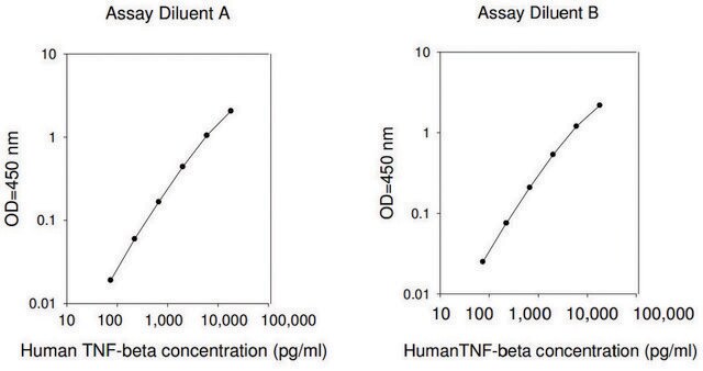 Human Tumor Necrosis Factor &#946; ELISA Kit for serum, plasma, cell culture supernatants and urine