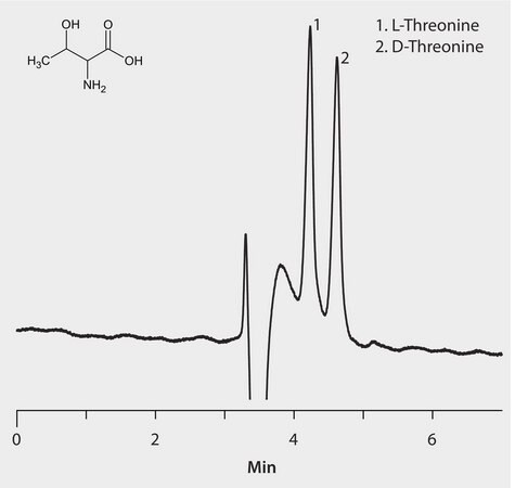 HPLC Analysis of Threonine Enantiomers on Astec&#174; CHIROBIOTIC&#174; T (Formic Acid Mobile Phase Additive) application for HPLC