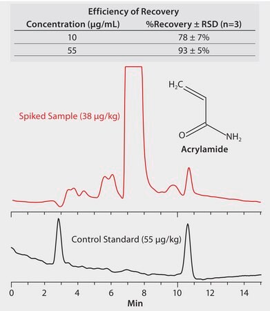 HPLC Analysis of Acrylamide in Fried Potato Chips on Discovery&#174; HS F5 after SPE using Discovery&#174; DSC-MCAX and DSC-18 application for SPE, application for HPLC