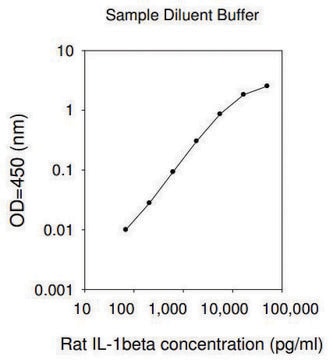 Rat IL-1 &#946; ELISA Kit for cell and tissue lysates