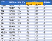 MILLIPLEX&#174; Human Cytokine/Chemokine/Growth Factor Panel A - Immunology Multiplex Assay