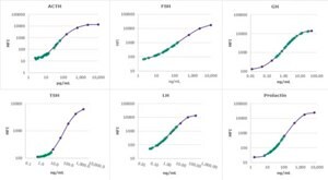 MILLIPLEX&#174; Canine Pituitary Expanded Panel - Endocrine Multiplex Assay The analytes available for this multiplex kit are: ACTH, FSH, GH, TSH, LH, &amp; Prolactin.