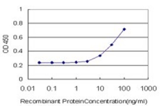 Monoclonal Anti-OPRL1 antibody produced in mouse clone 2A11, purified immunoglobulin, buffered aqueous solution