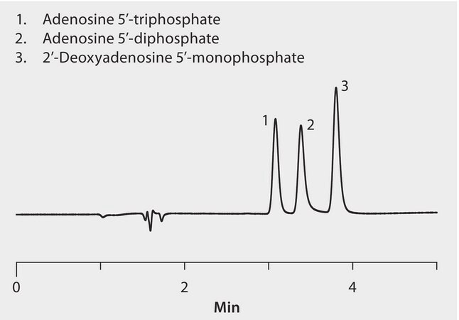 HPLC Analysis of Adenosine Nucleosides on Supelcosil&#8482; LC-18-T application for HPLC