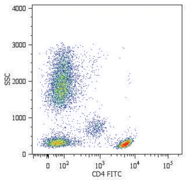 Monoclonal Anti-CD4-FITC , (N-terminal) antibody produced in mouse clone MEM-241, purified immunoglobulin, buffered aqueous solution