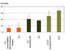 X-tremeGENE&#8482; 9 DNA Transfection Reagent Polymer reagent for transfecting common cell lines