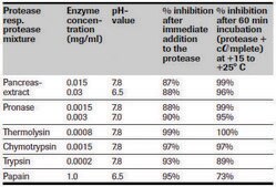 cOmplete&#8482; Protease Inhibitor Cocktail Tablets provided in glass vials