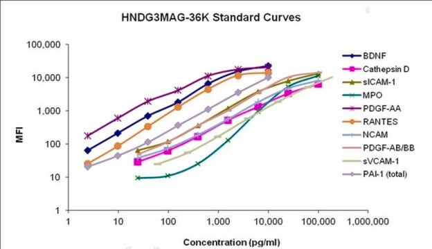 MILLIPLEX&#174; Human Neurodegenerative Disease Magnetic Bead Panel 3 - Neuroscience Multiplex Assay The analytes available for this multiplex kit are: BDNF, Cathepsin D, MPO, NCAM, PAI-1 (total), PDGF-AA, PDGF-AB/BB, RANTES, sICAM-1, sVCAM-1.