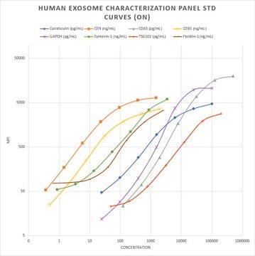 MILLIPLEX&#174; Human Exosome Characterization Panel