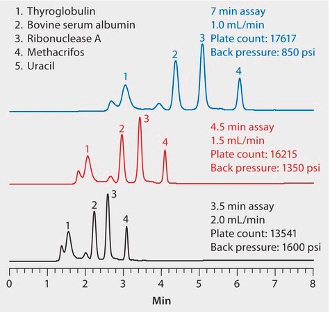 HPLC Analysis of Proteins by Size Exclusion on Zenix&#174; SEC-300 Columns, Effect of Flow Rate (15 cm column) application for HPLC