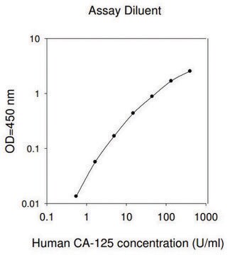 Human Carbohydrate Antigen 125 / Mucin-16 ELISA Kit for serum, plasma, cell culture supernatant and urine