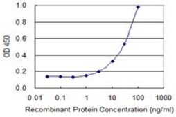 Monoclonal Anti-PPARA antibody produced in mouse clone 1A8, purified immunoglobulin, buffered aqueous solution