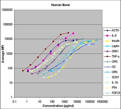 MILLIPLEX&#174; Human Bone Magnetic Bead Panel - Bone Metabolism Multiplex Assay The analytes available for this multiplex kit are: ACTH, DKK-1, FGF-23, IL-1&#946;, IL-6, Insulin, Leptin, Osteocalcin, OPN - Osteopontin, Osteoprotegerin, PTH, SOST, TNF-&#945;.