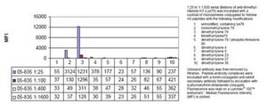 Anti-dimethyl-Histone H3 (Lys79) Antibody, clone NL59, rabbit monoclonal culture supernatant, clone NL59, Upstate&#174;