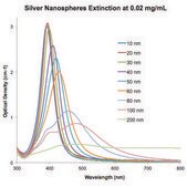 Silver, dispersion nanoparticles, 60&#160;nm particle size (TEM), 0.02&#160;mg/mL in aqueous buffer, contains sodium citrate as stabilizer