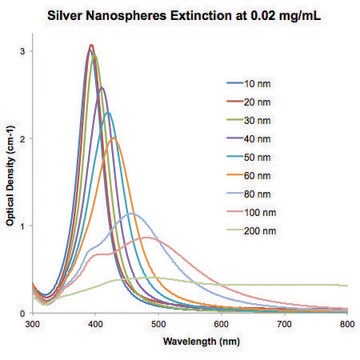 Silver nanospheres 200&#160;nm avg. part. size, 0.02&#160;mg/mL in water, BPEI functionalized