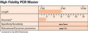 High Fidelity PCR Master sufficient for &#8804;200&#160;reactions, kit of 1 (2 components), suitable for PCR