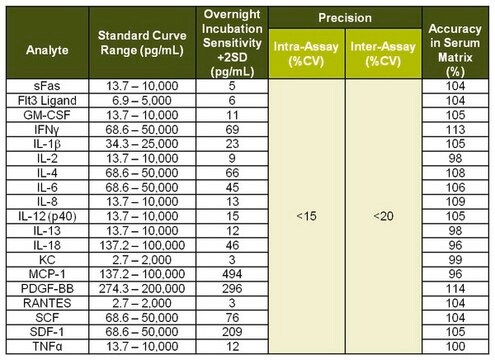 MILLIPLEX&#174; Feline Cytokine/Chemokine Magnetic Bead Panel Premixed 19 Plex, FCYTOMAG-20K-PMX Space Saver (Bulk) Packaging Simultaneously analyze multiple cytokine and chemokine biomarkers with Bead-Based Multiplex Assays using the Luminex technology, in feline serum, plasma and cell culture samples.