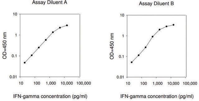 Human IFN &#947; ELISA Kit for serum, plasma, cell culture supernatant and urine