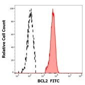 Monoclonal Anti-BCL2 FITC produced in mouse