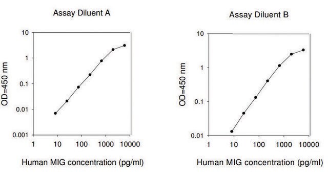 Human MIG / CXCL9 ELISA Kit for serum, plasma, cell culture supernatant and urine