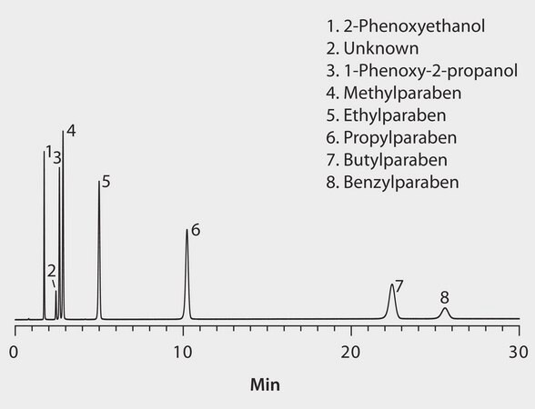 HPLC Analysis of Cosmetic Preservatives on Ascentis® Express RP-Amide application for HPLC