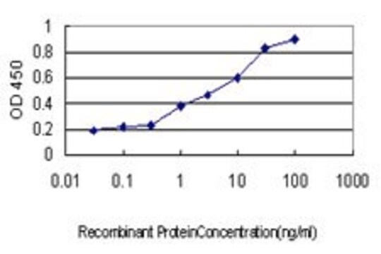 Monoclonal Anti-DSCR2 antibody produced in mouse clone 4F2, purified immunoglobulin, buffered aqueous solution