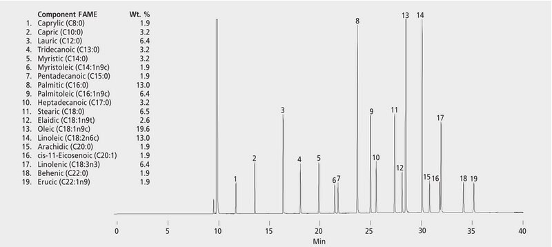 GC Analysis of a Grain Fatty Acid Methyl Ester (FAME) Mix on SP&#174;-2560 suitable for GC