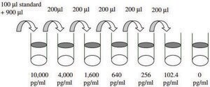 Human bFGF ELISA Kit for serum, plasma, cell culture supernatant and urine
