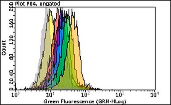 Milli-Mark&#174; Mouse IgG1-k, clone MOPC-21, Alexa Fluor&#8482; 488 conjugate Mouse IgG1-k Monoclonal Antibody control validated for use in Flow Cytometry.