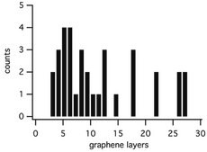 Graphene oxide powder, 15-20 sheets, 4-10% edge-oxidized, avg. no. of layers, 15 &#8209; 20