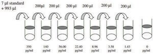 Mouse M-CSF / CSF1 ELISA Kit for serum, plasma and cell culture supernatant