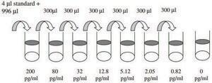 Mouse IL-4 ELISA Kit for serum, plasma and cell culture supernatant