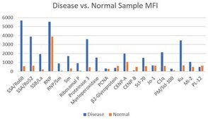 MILLIPLEX&#174; Human Autoimmune Autoantibody Panel Milliplex&#174;