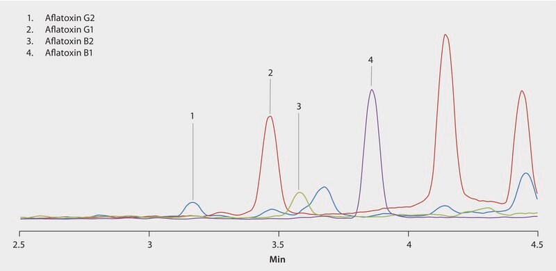 LC/MS/MS Analysis of Aflatoxins in Cannabis on Ascentis&#174; Express 2.7 &#956;m Phenyl-Hexyl after Cleanup using Supel&#8482; Tox AflaZea SPE application for LC-MS, application for SPE