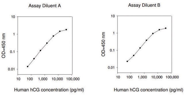 Human hCG (intact) ELISA Kit for serum, plasma, and cell culture supernatant