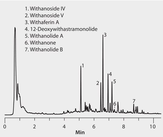 HPLC Analysis of Withania Extract on Ascentis&#174; Express Phenyl-Hexyl application for HPLC