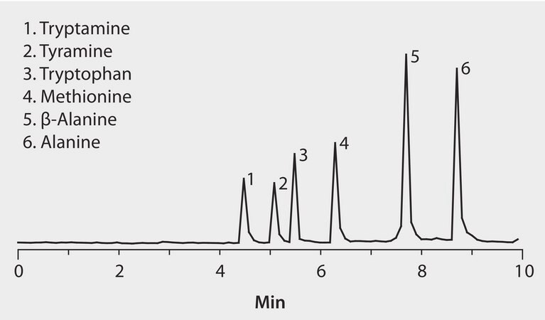 LC/MS Analysis of Amino Acids on Ascentis&#174; Express HILIC application for HPLC