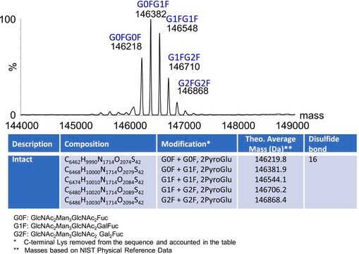 SILu&#8482;Lite SigmaMAb Nivolumab Monoclonal Antibody recombinant, expressed in CHO cells