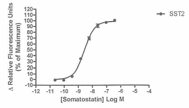 Ready-to-Assay sst2 Somatostatin Family Receptor Frozen Cells Human sst2 GPCR frozen cells for Calcium Flux FLIPR Assays.