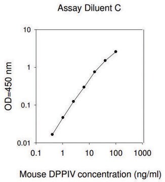 Mouse DPPIV ELISA Kit for serum, plasma and cell culture supernatant