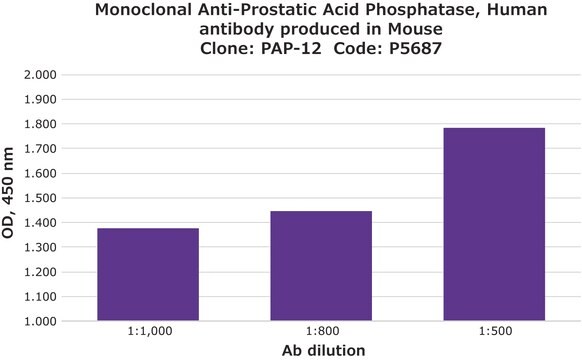 Monoclonal Anti-Prostatic Acid Phosphatase, Human antibody produced in mouse clone PAP-12, ascites fluid