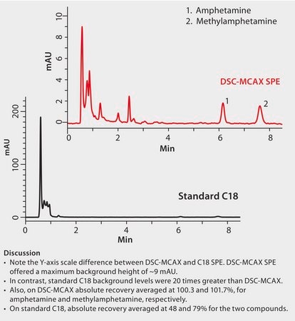 HPLC Analysis of Amphetamines in Urine on Discovery&#174; HS F5 after SPE using Discovery&#174; DSC-MCAX and Standard C18 application for SPE, application for HPLC